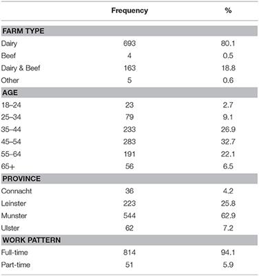 Exploring the Opinions of Irish Dairy Farmers Regarding Male Dairy Calves